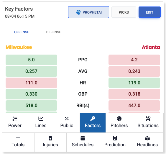 LineProphetLLC's tweet image. 🚨 FREE PLAY ALERT 🚨

🧀 We’re Backing the Brewers

📊 Projected score: MIL 5.05 – ATL 3.84
💰 PowerLine and Vegas agree — we fired.

📝 Full breakdown 👇
🔗 blog.lineprophet.com/2025/08/brew-c…

⚡️ We trust the data. Every. Damn. Day.

📲 Want every pick?
👉 lineprophet.com/packages
