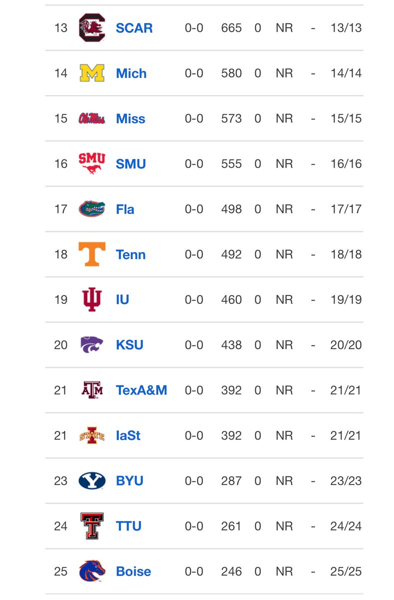 Texas-Ohio State will be a matchup of No. 1 at No. 2 in Week 1, per the USA Today preseason coaches poll released today: