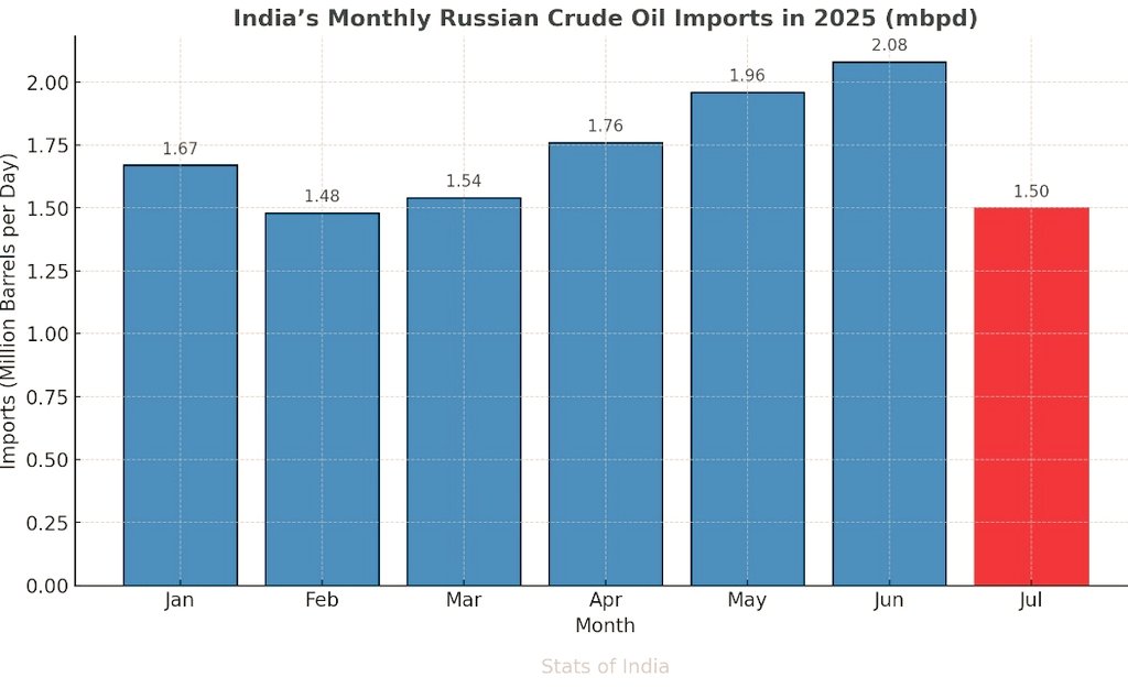 Statsindia1's tweet photo. India's Russian crude oil imports (jan-jul 2025)
🇮🇳 ❤️ 🇷🇺
#RussianOil #TrumpTariffs
#UkraineWarNews https://t.co/JbJ8IQCGzZ