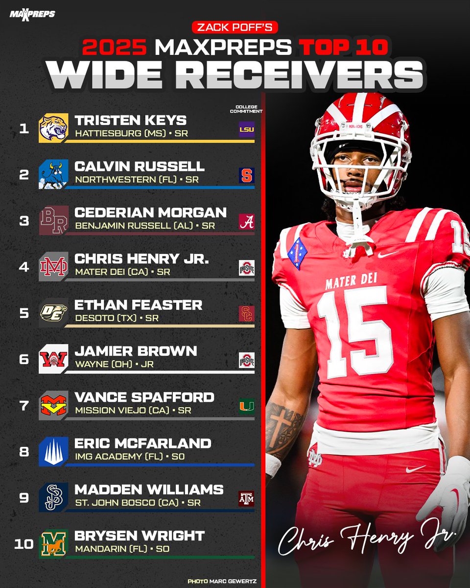 MaxPreps (@maxpreps) on Twitter photo Tristen Keys, Calvin Russell headline top 10 wide receivers in high school football. 🔥🏈
Full story ⬇️
maxpreps.com/news/x-UgqLNvj… Tristen Keys, Calvin Russell headline top 10 wide receivers in high school football. 🔥🏈
Full story ⬇️
maxpreps.com/news/x-UgqLNvj…