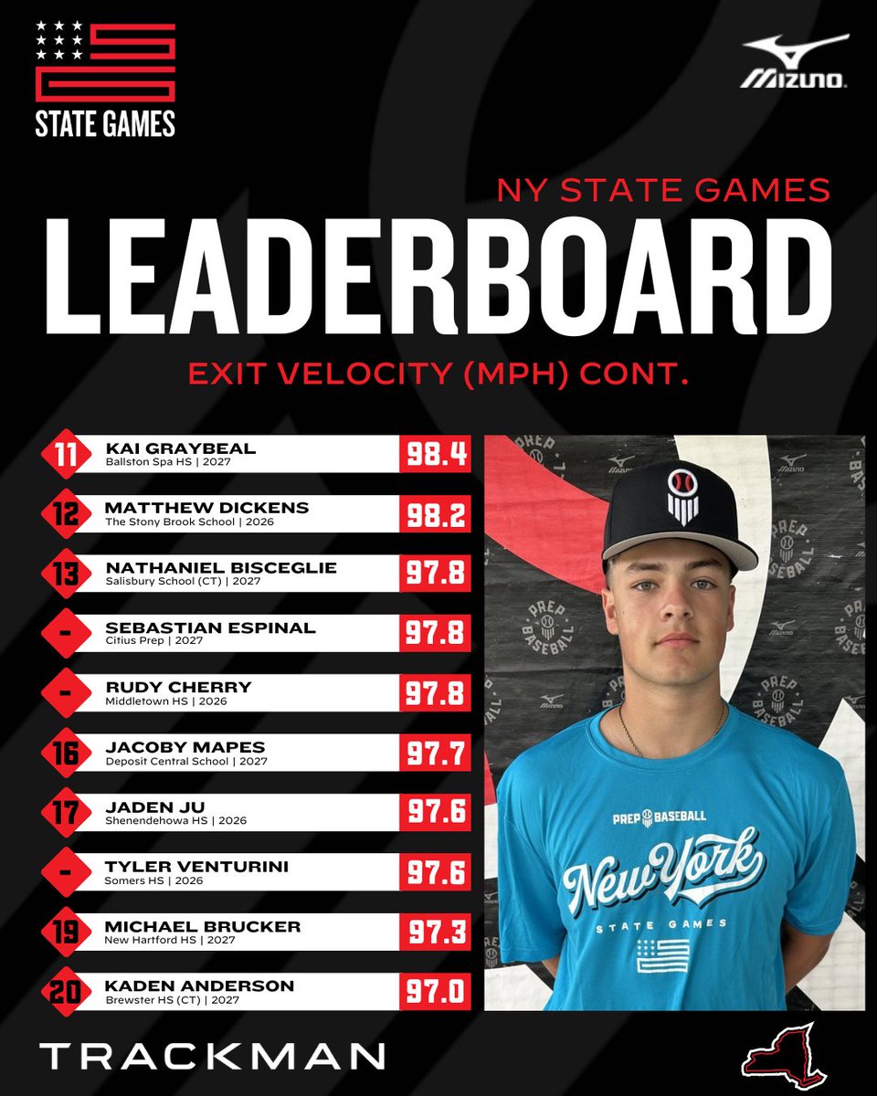 📊 #NYStateGames ➡️ Top Performers

Exit Velo🚀
<a href="/TrackManBB/">Trackman Baseball</a>

⬇️Full Stat Release &amp; Leaderboards Below⬇️
🔗loom.ly/z_Ft0iQ
