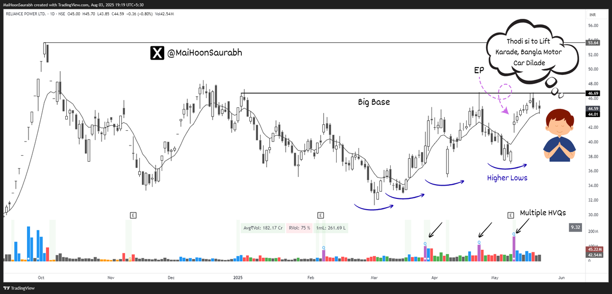MaiHoonSaurabh's tweet photo. What is so special in this Chart?

Let's see... 

1. Huge EP

2. Has a very Big Base and as they always say, Bigger the Base, Higher the space. 

3. Stock had all signs of Institutional Footprints. 
Read more about them here:
https://t.co/mOg3JUjVoY

4. Multiple HVQs in the Base. 

Kya ye chalega???