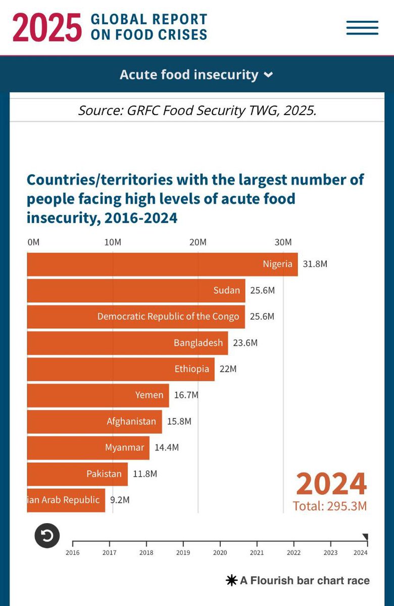In 2013, PM Manmohan Singh admitted 80 million Indians were starving

Today, India is off the hunger watchlist - while our neighbours face a crisis:
Bangladesh – 23.6M starving
Afghanistan – 15.8M
Myanmar – 14.4M
Pakistan – 11.8M
#ModiHaiToMumkinHai