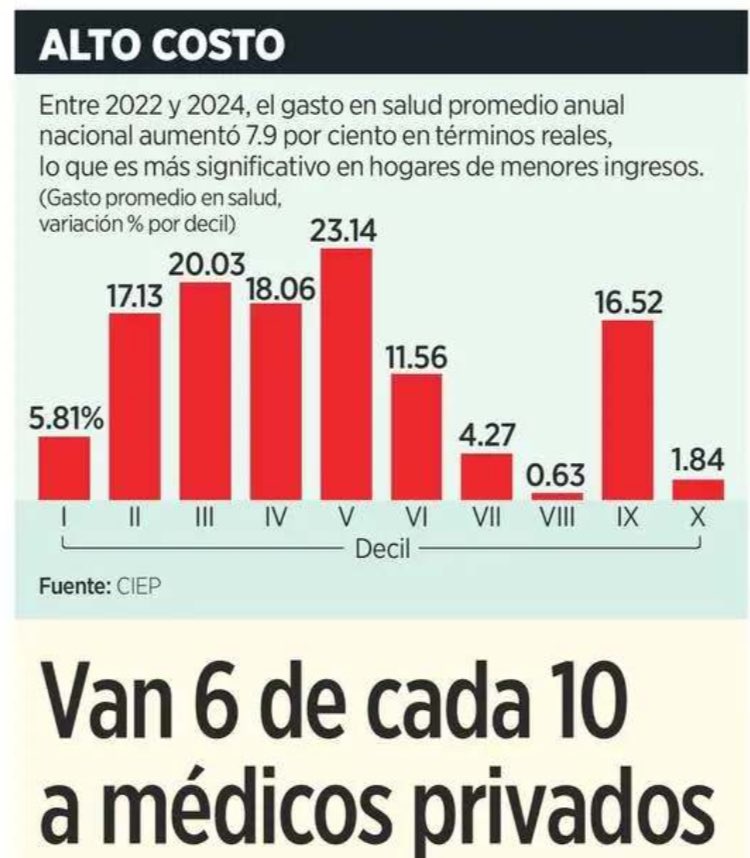 ¿Becas o medicinas? No hay dinero para todo… 🤔🤦🏻‍♂️
.
No sirve de mucho recibir apoyos si cuando se enferman, el costo de las operaciones o tratamientos médicos es mucho mayor a los apoyos
.
Ustedes decidieron con su voto