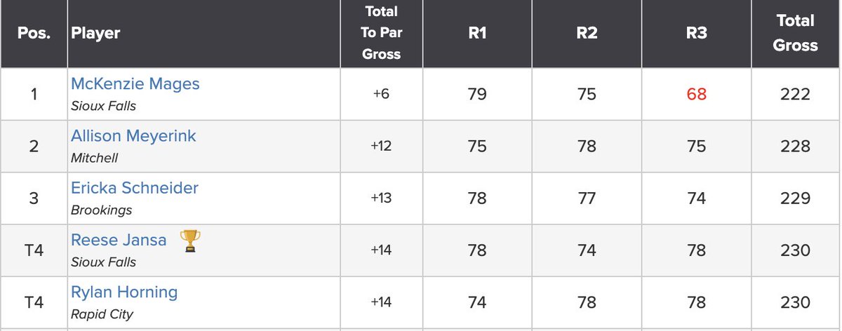 McKenzie Mages is the SDGA Stroke Play Champion! 🏆 

Coach Ericka Schneider &amp; Reese Jansa also finished in the top five this weekend at the Brookings Country Club!

#GoJacks 🐰