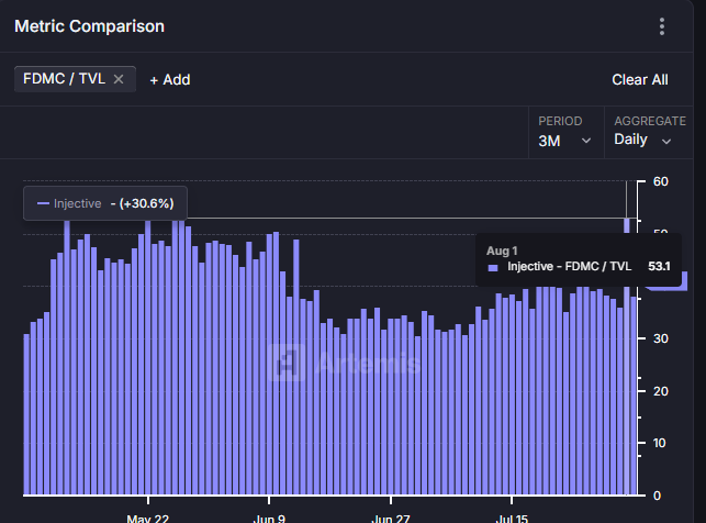 HOSS_ibc's tweet photo. Eye-opening  90 day @injective stats! Dive into these 4 must-see graphics.

🔹Daily active $INJ wallets range from ~78k and spiked at 93.6k on Aug 1st.

🔹TVL ranging from 32M to 53M

🔹Daily Transactions 3.3M to 8M  (keep in mind chain upgrade)

🔹Revenues 160k to 347k daily https://t.co/gtvufZWRPD