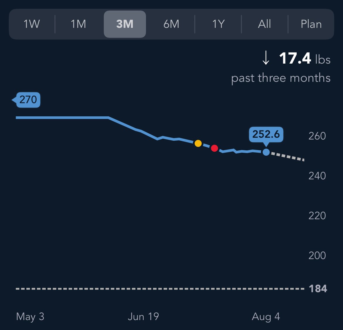 Let’s fucking go, lost nearly 20 pounds in the last two months, I’m gonna get this weight off
