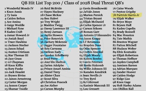 Patrick “PJ” Harris Jr. (@p_jizzleharris) on Twitter photo Blessed, honored & humbled to be #9 in TX/ #78 nationally on <a href="/QBHitList/">QBHitList.com</a> top 200💪🏾 working, results loading <a href="/Duncanville_FB/">Duncanville High School Football 🏈</a> <a href="/Coach_Lavender/">Coach_Lavender</a> <a href="/_JeremyHodge_/">Jeremy Hodge♠️</a> <a href="/QBCoachDKing/">DeMarco King M.Ed🔥🏈 TRAINER</a> <a href="/TXRecruits/">Texas Recruits</a> <a href="/JMitchQB9/">SportsFacts</a> <a href="/DamianDevon/">QBLifestyle</a> <a href="/MikeRoach247/">Mike Roach</a> <a href="/Marchen44/">On Da Marc Sports🏈</a> <a href="/Coach__OMalley/">Coach O’Malley</a> <a href="/PrepRedzoneTX/">Prep Redzone Texas</a> <a href="/JButler_210/">Josh Butler</a> <a href="/dctf/">Dave Campbell's — TexasFootball.com</a> Blessed, honored & humbled to be #9 in TX/ #78 nationally on <a href="/QBHitList/">QBHitList.com</a> top 200💪🏾 working, results loading <a href="/Duncanville_FB/">Duncanville High School Football 🏈</a> <a href="/Coach_Lavender/">Coach_Lavender</a> <a href="/_JeremyHodge_/">Jeremy Hodge♠️</a> <a href="/QBCoachDKing/">DeMarco King M.Ed🔥🏈 TRAINER</a> <a href="/TXRecruits/">Texas Recruits</a> <a href="/JMitchQB9/">SportsFacts</a> <a href="/DamianDevon/">QBLifestyle</a> <a href="/MikeRoach247/">Mike Roach</a> <a href="/Marchen44/">On Da Marc Sports🏈</a> <a href="/Coach__OMalley/">Coach O’Malley</a> <a href="/PrepRedzoneTX/">Prep Redzone Texas</a> <a href="/JButler_210/">Josh Butler</a> <a href="/dctf/">Dave Campbell's — TexasFootball.com</a>