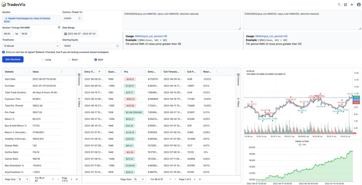 Stop guessing and start knowing.
The TradesViz Strategy Backtest engine gives traders a real, data-backed way to evaluate any trading logic — with just a few lines of natural-language code.

🧠 Example Strategy:
CROSSED(input_col=SMA(10), input_col2=EMA(25), direction=above)