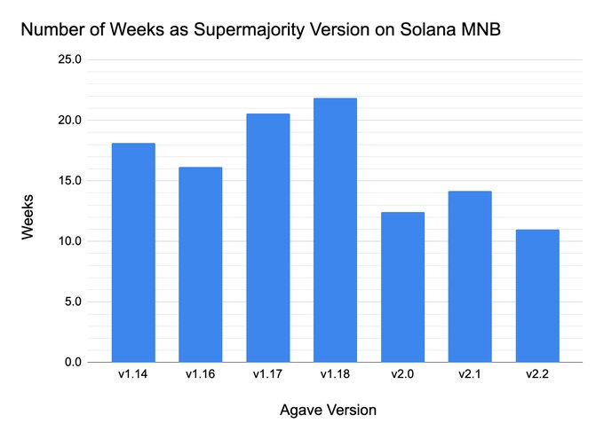 展示Solana MNB中各Agave版本作为超级多数版本的周数的图表