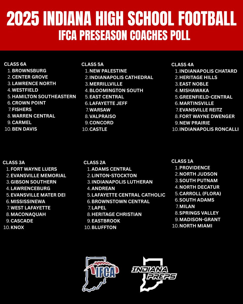 IndianaPreps's tweet image. IFCA 2025 Preseason 🏈 Coaches Poll
Numbers Ones &amp;amp; Top 10