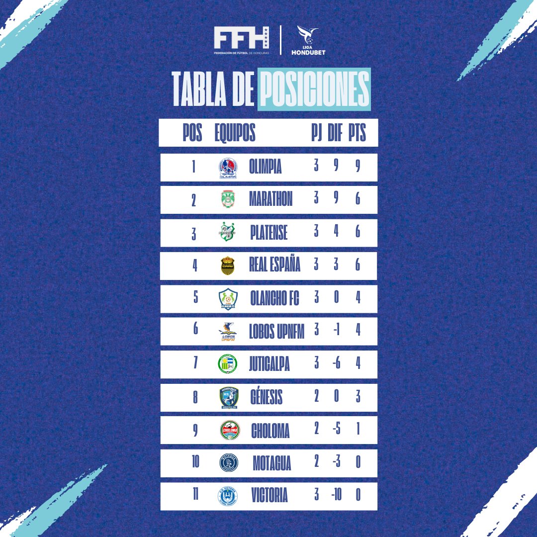 Federación de Fútbol de Honduras (FFH) (@ffh_honduras) on Twitter photo 🏟 La Casa del Fútbol te presenta:
📊 Resultados y tabla de posiciones – Jornada 3
Finalizó la tercera jornada del Torneo Apertura 2025-2026 y así marcha la
<a href="/lnfphonduras/">Liga Hondubet</a> tras tres fechas llenas de emociones y buen fútbol. ⚽🇭🇳
📌 Marcadores finales y clasificación general 🏟 La Casa del Fútbol te presenta:
📊 Resultados y tabla de posiciones – Jornada 3
Finalizó la tercera jornada del Torneo Apertura 2025-2026 y así marcha la
<a href="/lnfphonduras/">Liga Hondubet</a> tras tres fechas llenas de emociones y buen fútbol. ⚽🇭🇳
📌 Marcadores finales y clasificación general