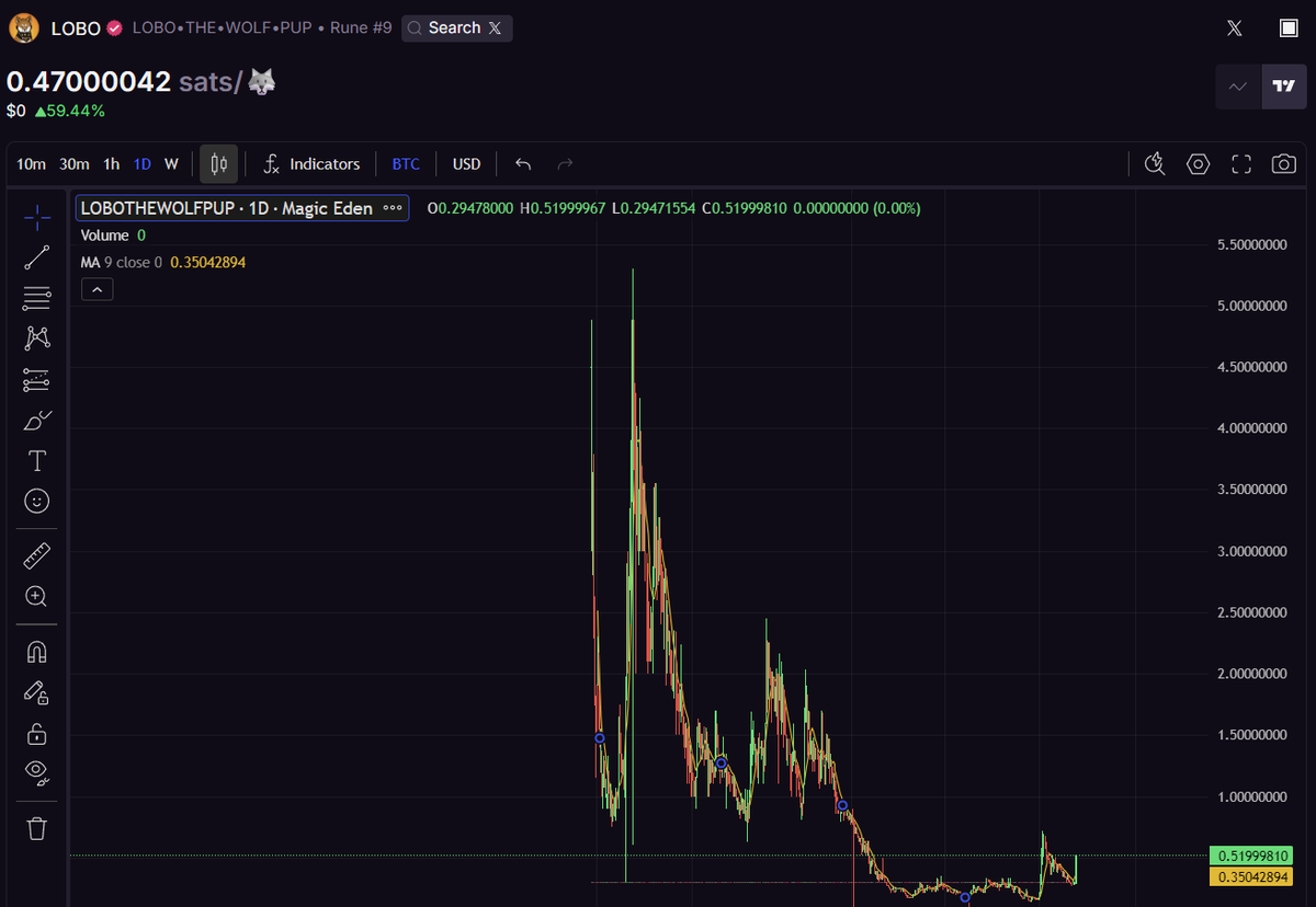 DAkieNtoshi's tweet photo. $LOBO is getting listed on @krakenfx 🚀

Is this a golden opportunity? 🧐

Asking for a friend…

@lobothewolfpup 🫶 https://t.co/dc2hca1jlG