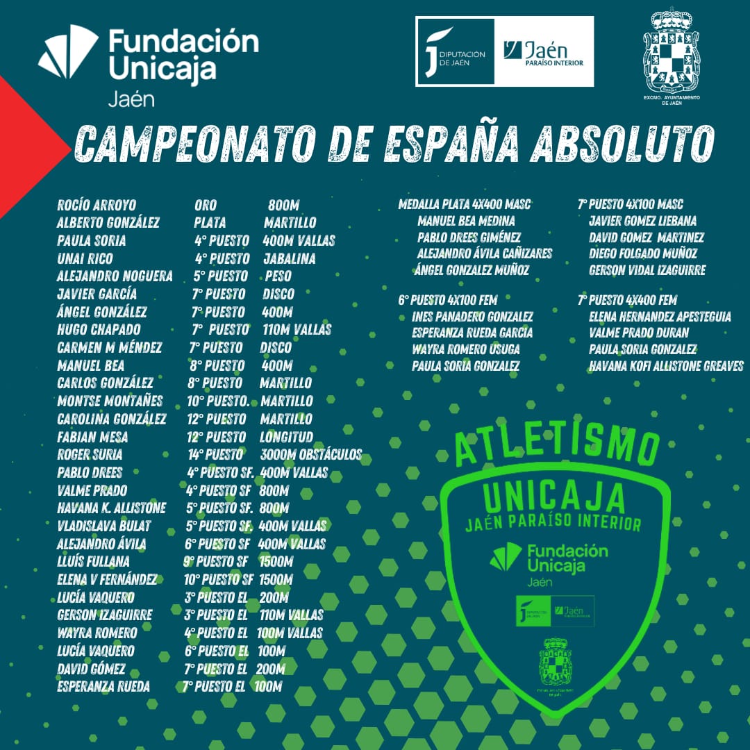 Resultados de nuestros atletas en el Campeonato de España Absoluto.

3 medallas 🏅 y resultados muy meritorios. 

¡ENHORABUENA A TODOS!

#TodoAlVerde 💚💚💚