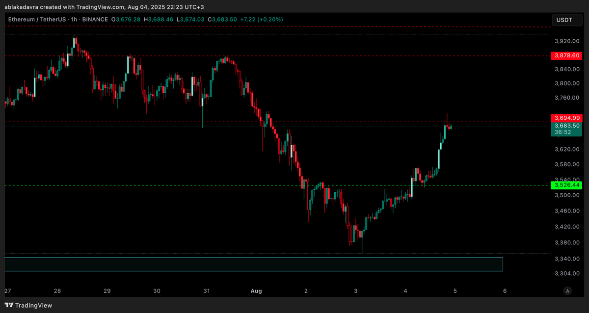 $eth haftasonunda aşağıdaki likidteleri temizledi şimdi yukarıdaki şort emirleri alıyor. 3694 üstünde tutunursa 3878e kadar çıkabilir. tutunumazsa 3526ya kadar çekilebilir. nihayetinde 3305-3340 arasına ineceğini düşünüyorum