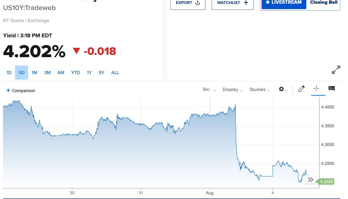 While US stocks have recovered from their Friday sell-off, yields on US  government bonds have not. I suspect there are two reasons for this: (i)  Stock investors have been conditioned for years