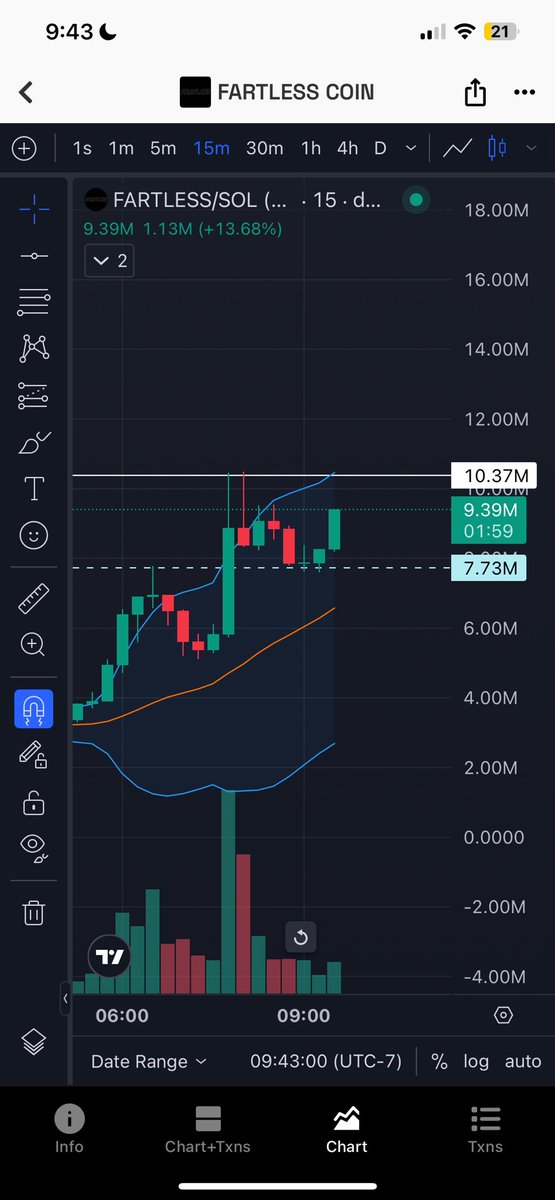 I had sold the top and then bought to dip inside $7.70M MCAP area; sooo bullish.