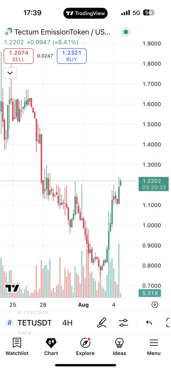 $TET making a rally let keep this up 🙏 <a href="/tectumsocial/">Tectum</a>