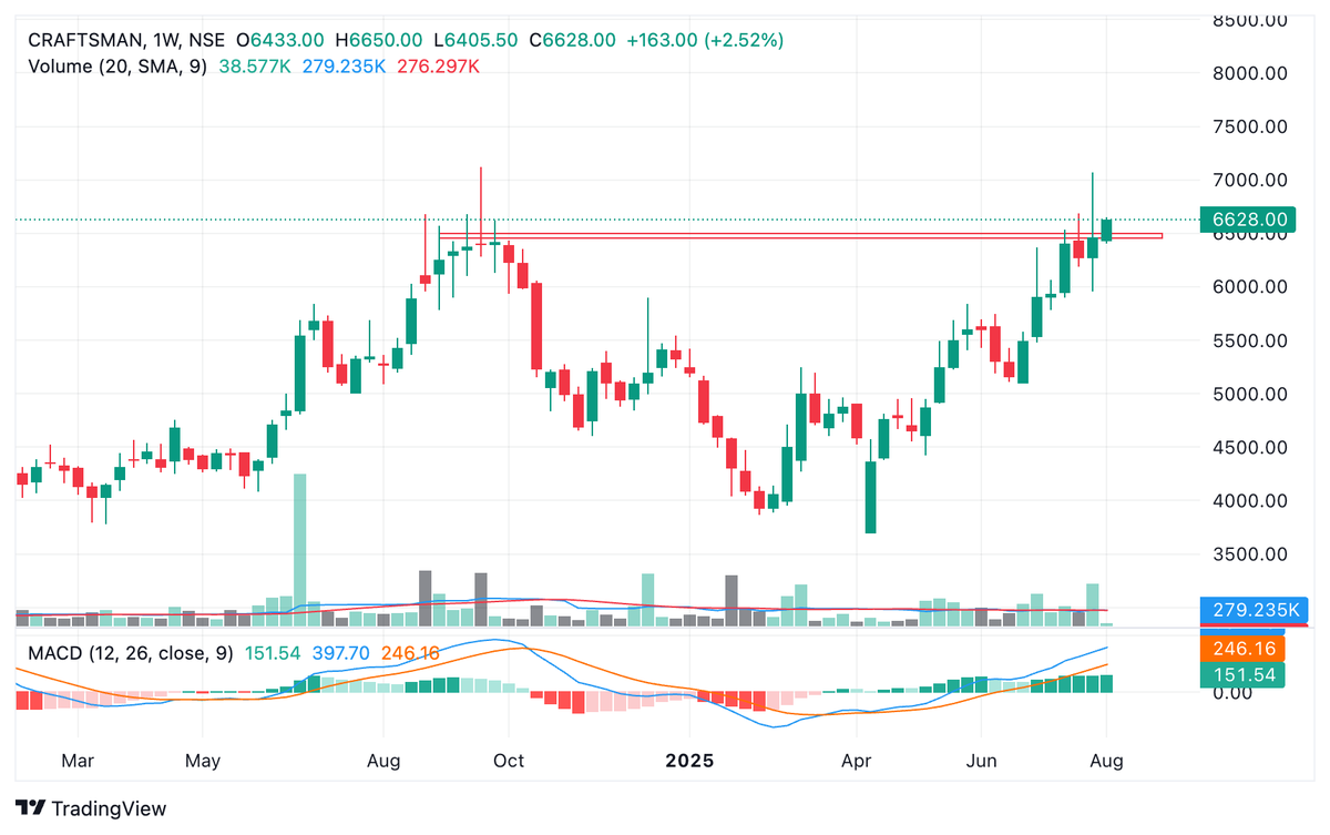 BaijuBears's tweet photo. 🪻CRAFTMAN🪻

Close: 6628
Flashed: 5156
Target: Hit 6000+ last week 
Trailing at Super Trend Line
Upswing: 6250/7500++

Time: 1-3 Months
1. Double Top Weekly
2.Rounding Bottom
3. Last two wedge at 7000 working as rejection.

#craftman #StockToWatch #BreakoutStocks https://t.co/nuLiPHhYyd