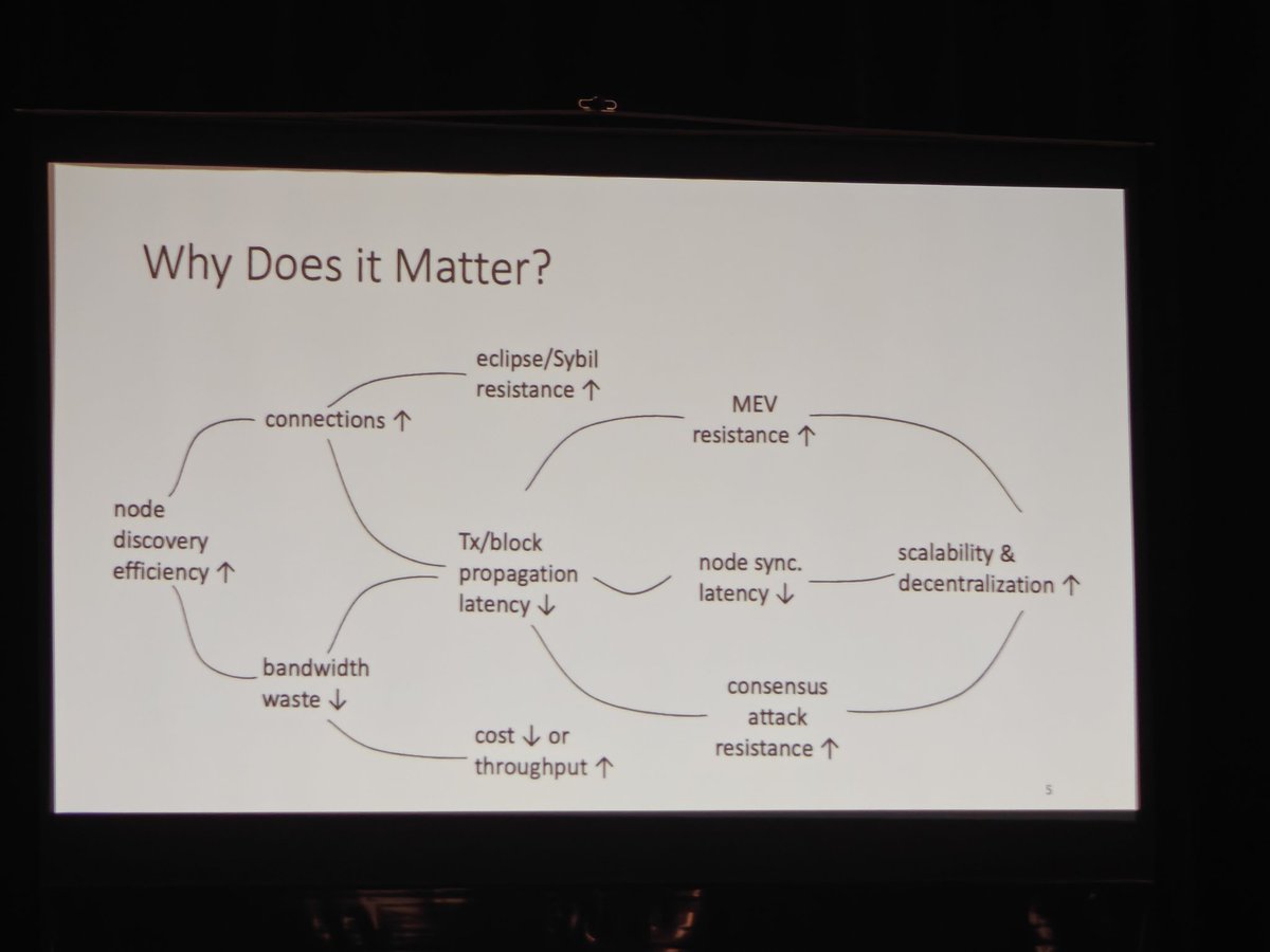 A nice chart that shows why more nodes in ETH (or any Blockchain for that matter) increases security, Sybil resistance, MEV resistance, etc...  So why don't more L1s actually aim for higher node count and greater decentralization by design? #sbc2025