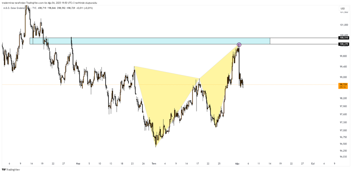 DXY | 4 saatlik (Güncelleme ve analiz bitimi)

Fiyat hareketinde mavi kutuya kadar yükseleceğimizi ve o kutudan geri çekilme beklediğimizi belirtmiştik.

Bu kadar noktasal değmekte ne bileyim market maker bey..