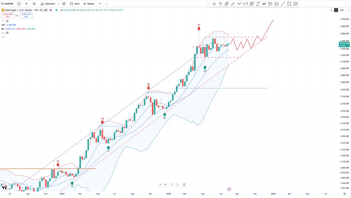 Still very bullish on the precious metals bull market, but I think gold needs to spend a full weekly cycle digesting the 2+ yr bull run.  And mostly digest via time. My best guess.  Silver/miners still look great.
