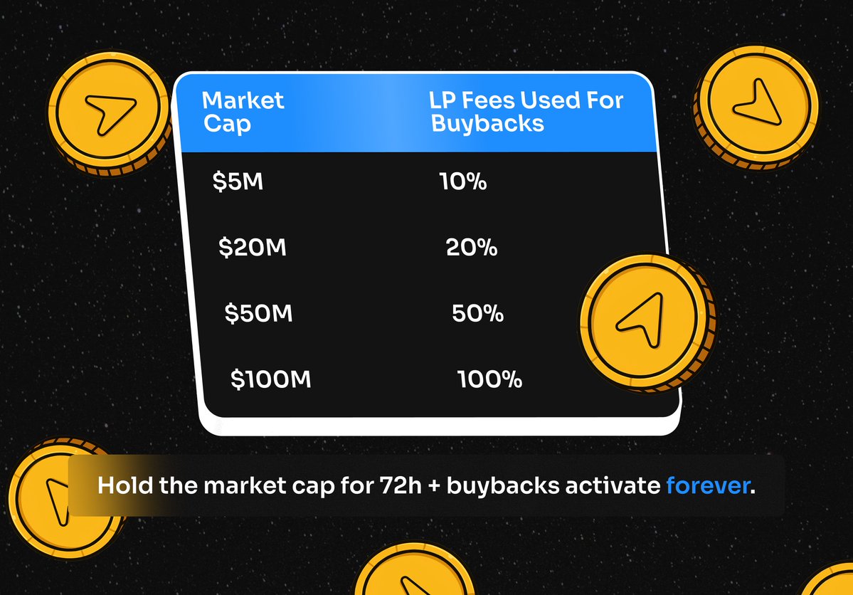 Moonit (@moonit) on Twitter photo 💸 INTRODUCING BUYBACKS 💸
Meme Money Market tokens unlock LP fee buybacks when they hit key market cap goals 🔓
<a href="/9GAG/">9GAG ❤️ Memeland</a> tokens have no devs, the value lies in the communities.
here's how it works: 💸 INTRODUCING BUYBACKS 💸
Meme Money Market tokens unlock LP fee buybacks when they hit key market cap goals 🔓
<a href="/9GAG/">9GAG ❤️ Memeland</a> tokens have no devs, the value lies in the communities.
here's how it works: