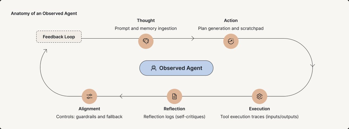 💡 New Blog: “Anatomy of an AI Agent”

Learn about the key components that make an AI agent tick, such as:

🔹 Modular Pipelines: How to structure perception, reasoning, and action stages for maximum flexibility

🔹 Real-Time Orchestration: Best practices for integrating external