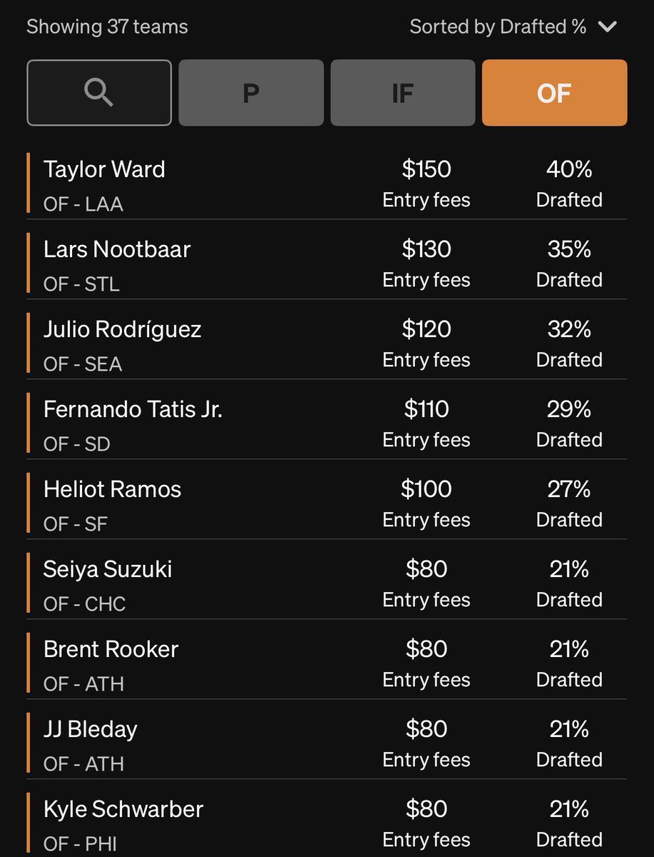 🚨Dinger Advance Day🚨

Ended up advancing 37/107 teams (34.6%) this season.

35% Paredes + 24% Jones/Schwelly + 21% Miller isn’t ideal though.

Hopefully I can advance at least 1 team to the finals (last year I got 3 out of 30 to the finals).