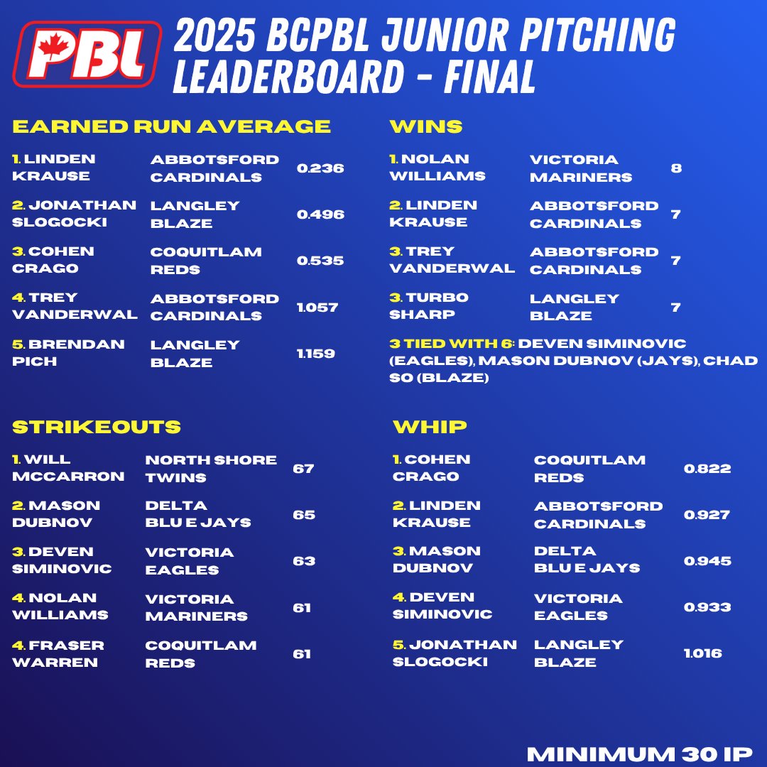 📊 FINAL 2025 BCPBL JUNIOR LEADERBOARDS 📊

Congrats to the our final league leaders who set the standard all year long.

Make sure to visit the leaderboard page where can also download all final league player stats.  Link below and in our BIO.

🔗bcpbl.com/2025-jr-leaders

*Please