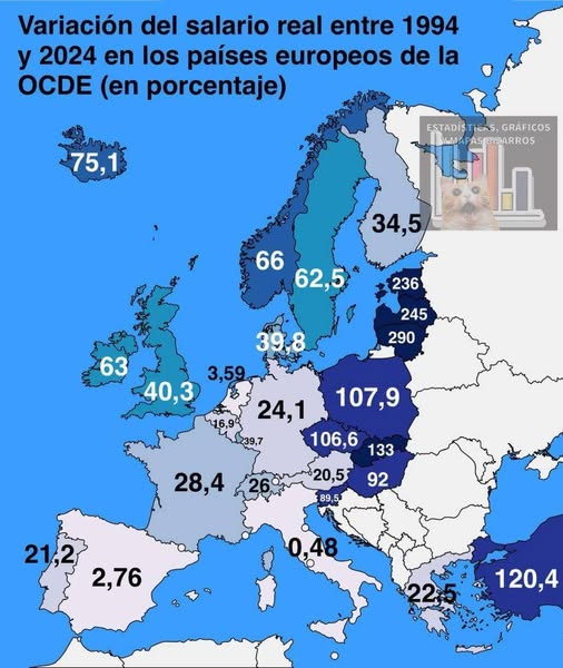 Segons un recent informe de l’OCDE, els salaris reals a Espanya -aquells que descompten l’efecte de la inflació- només han augmentat un 2,76% en els últims 30 anys, situant-se com un dels pitjors resultats entre els 38 països que conformen aquest organisme internacional.