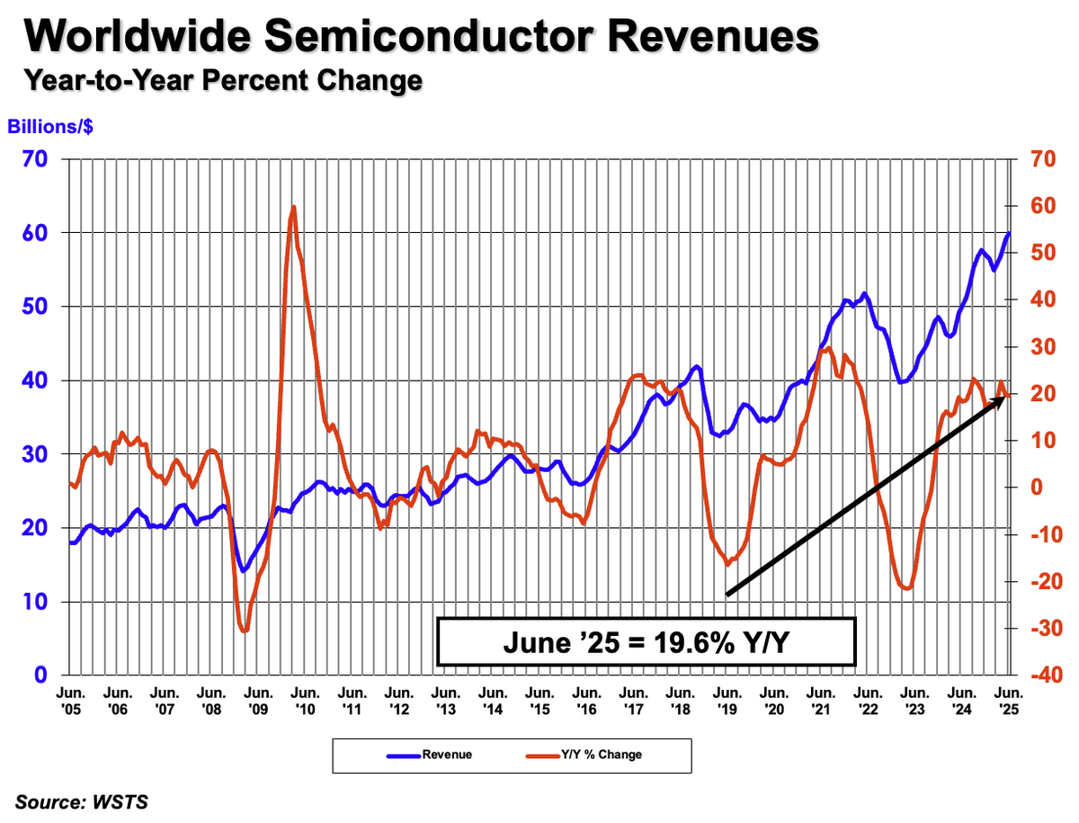 Second quarter global #semiconductor sales were $179.7 billion, an increase of 7.8% compared to the first quarter of 2025. June 2025 global sales were $59.9 billion—an increase of 19.6% compared to June 2024—and were driven by strong year-to-year sales growth in the Asia Pacific