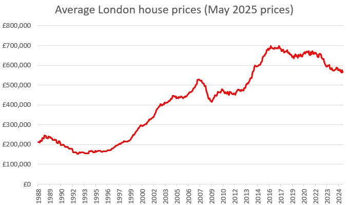 Am I just really out of touch, or has it not quite leaked through to the national conversation that real-terms London house prices are down almost a fifth from their peak (nine years ago!) and that the total decline is now almost as much as during 2008-09 (-19% vs -21%)