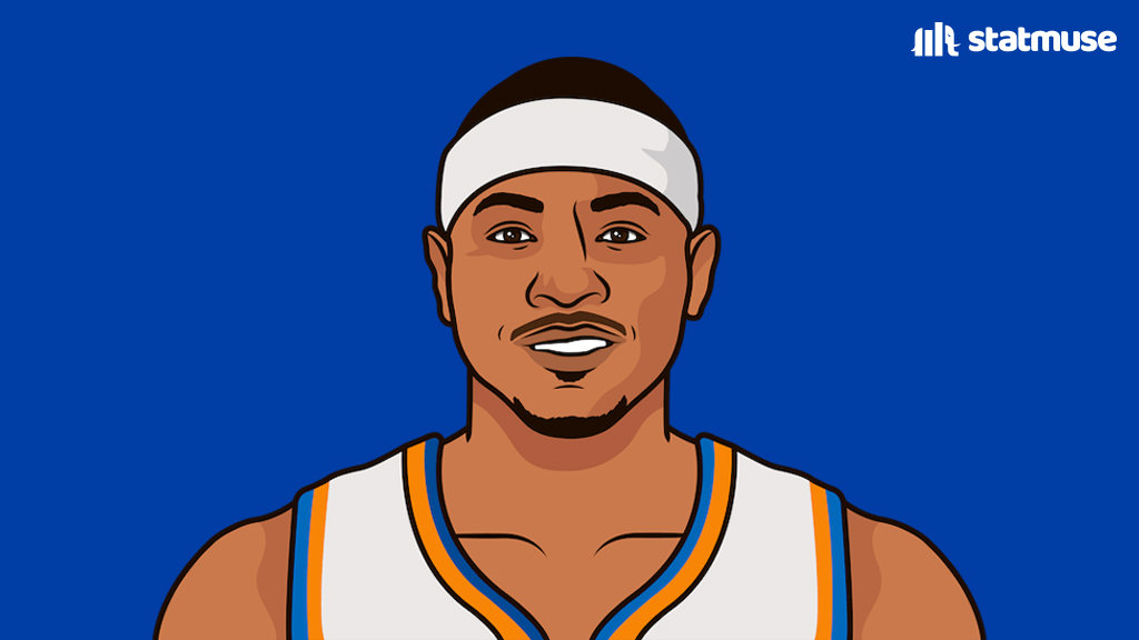 statmuse's tweet image. Carmelo Anthony in 19 seasons:

— 22.5 PPG
— 6.2 RPG
— 10x All-Star
— 6x All-NBA
— Scoring Champ
— Hall of Fame
— NBA Top 75

The most points in NBA history by a non-MVP.