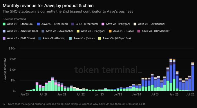 按产品和链分类的 Aave 月度收入图表