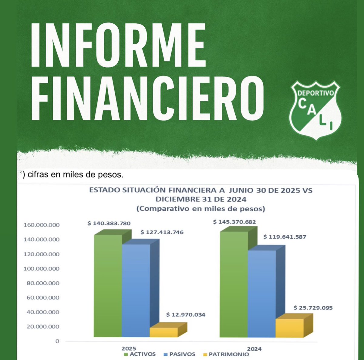 GRAVES DATOS EN EL ÚLTIMO INFORME FINANCIERO DEL <a href="/AsoDeporCali/">Deportivo Cali</a> .

En los últimos 6 meses, el patrimonio del Deportivo Cali cayó más del 50%.

Pasamos de $25.729 millones a $12.970 millones. ¡Una pérdida histórica que evidencia ineficientes manejos en la actual directiva!