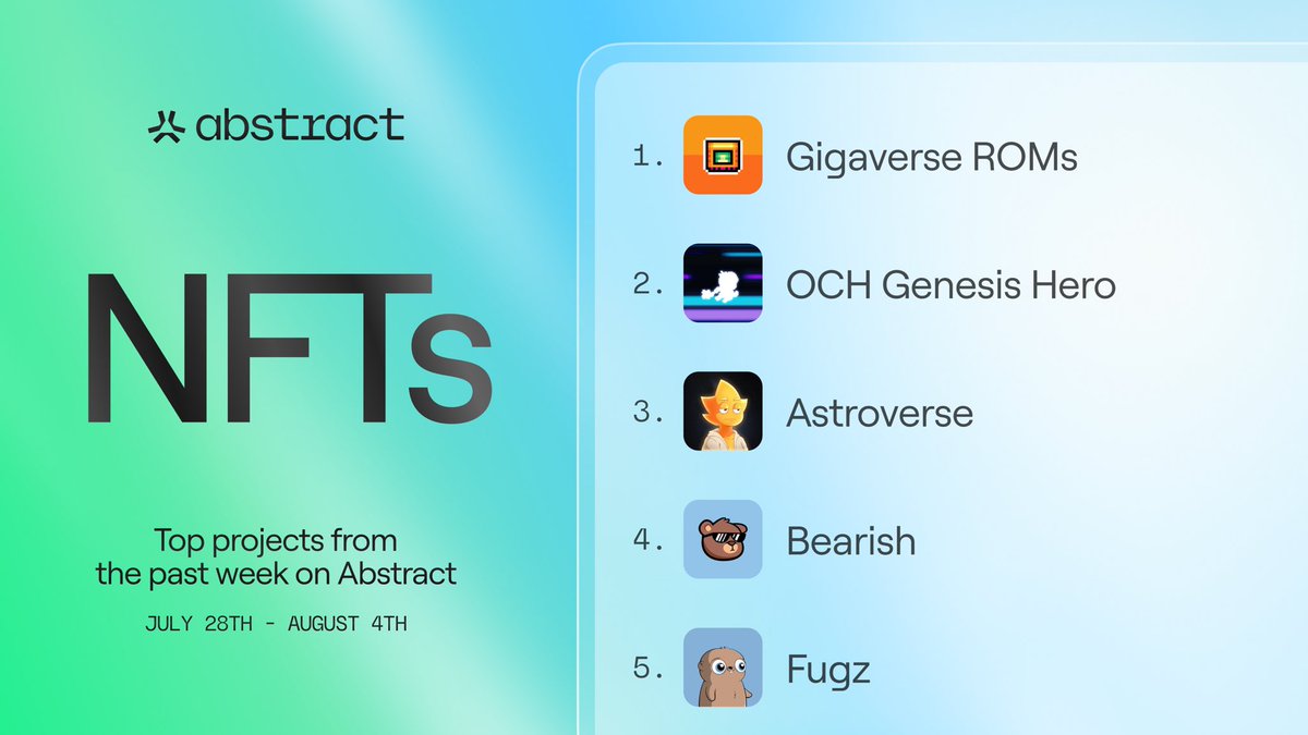 Abstract (@abstractchain) on Twitter photo NFTs are heating up for Abstract August.
Here are the top projects over the past seven days.
1. <a href="/playgigaverse/">gigaverse | crypto RPG</a>
2. <a href="/onchainheroes/">Onchain Heroes | Idle RPG</a>
3. <a href="/astroversewtf/">AstroVerse</a>
4. <a href="/bearish_af/">BEARISH</a>
5. <a href="/FugzOfficial/">Fugz</a>
Do you own any? NFTs are heating up for Abstract August.
Here are the top projects over the past seven days.
1. <a href="/playgigaverse/">gigaverse | crypto RPG</a>
2. <a href="/onchainheroes/">Onchain Heroes | Idle RPG</a>
3. <a href="/astroversewtf/">AstroVerse</a>
4. <a href="/bearish_af/">BEARISH</a>
5. <a href="/FugzOfficial/">Fugz</a>
Do you own any?