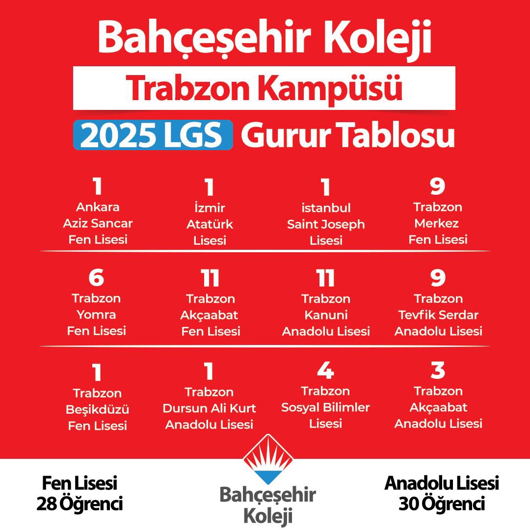 🏆 Bahçeşehir Koleji TrabzonKampüsü’nden LGS’de Gururlandıran Başarı!

LGS 2025 sonuçlarıyla öğrencilerimiz, en prestijli liselere yerleşerek bizlere büyük bir gurur yaşattı! 📚✨

Bu başarı hepimizin! 💫
#BahçeşehirKoleji #LGS2025 #BirlikteBaşardık #GelecekBizimle