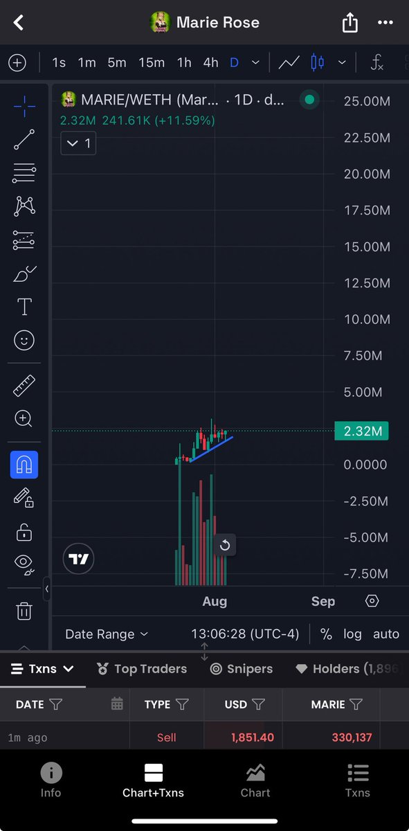 $MARIE Charts looks good! Aped for the culture .. almost 2k holders on eth while shits abouts to pump.. send it HK