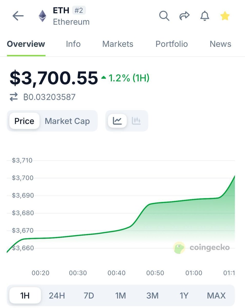 JUST IN: $ETH reclaims $3,700.