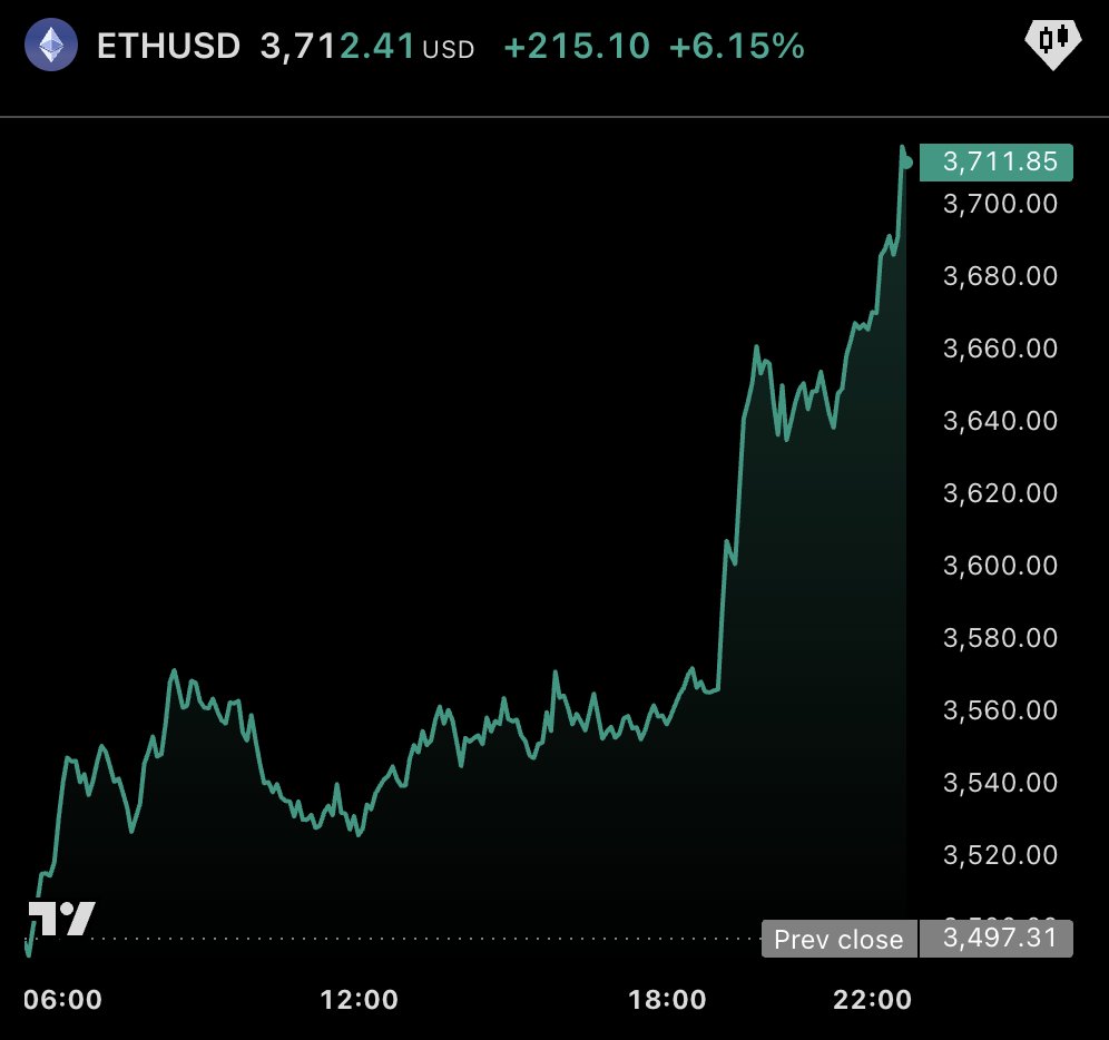 𝗝𝗨𝗦𝗧 𝗜𝗡: $ETH just reclaimed $3,700.
