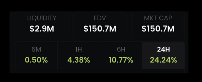 유동성 290만 달러, FDV 1억 5,070만 달러, 시가총액 1억 5,070만 달러 및 성과 지표를 보여주는 TIBBIR 토큰 시장 통계