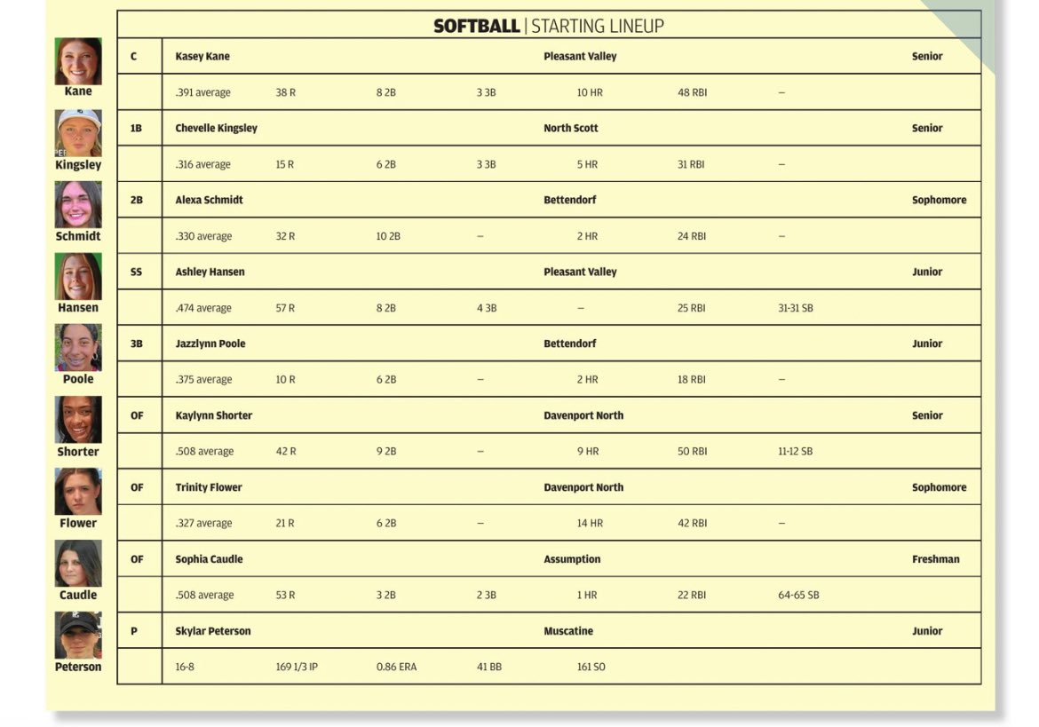Congratulations to Kaylynn Shorter and Trinity Flower for being named to the QC Times Elite 9 All-Star team!🔥 We are so proud of you both!💙 

Read the full article below⤵️

qctimes.com/sports/high-sc…