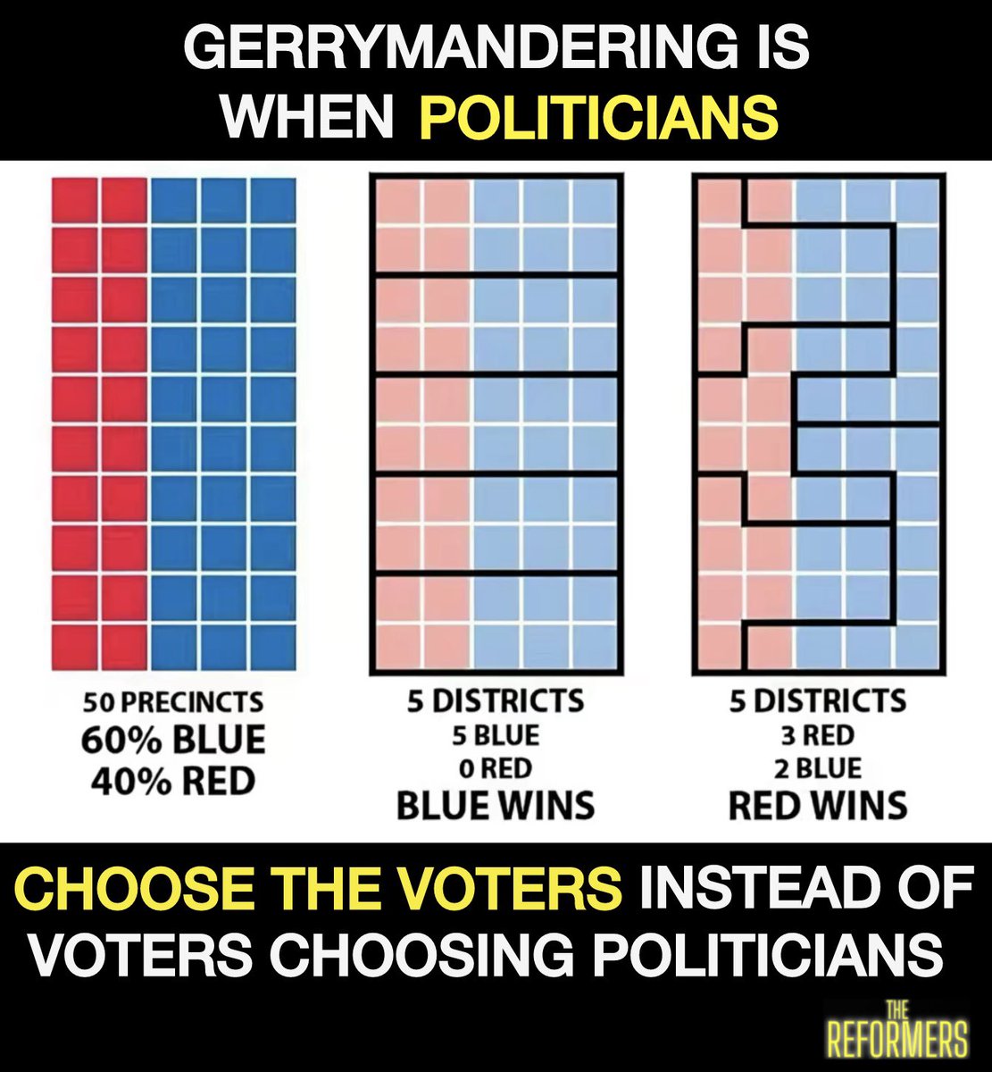 REALITY CHECK:

Texas Democrats earn 45% of the vote—but under the GOP’s new gerrymandered map, they’d get just 21% of the seats.

That’s not representation. That’s rigging the system.
#MessWithTexas