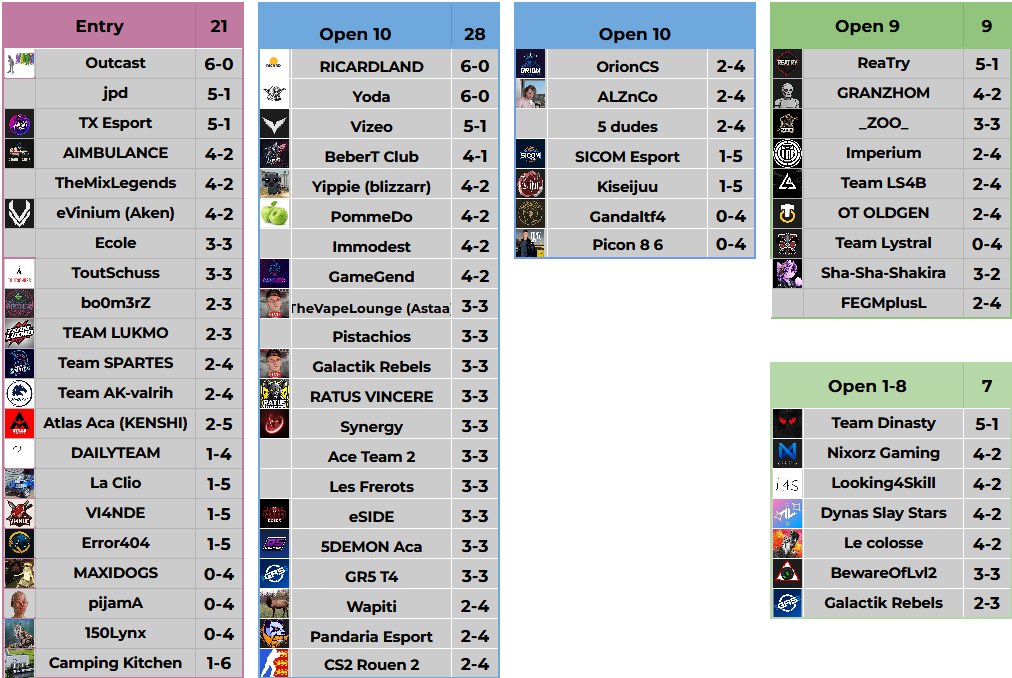 🏆ESEA Entry / Open :

Présence d'énormément d'équipe malgré la saison d'été, des chiffres records bien qu'à la baisse par rapport à la dernière Saison ✅

Beaucoup de représentants Français, en espérant beaucoup de montées 🇫🇷📈