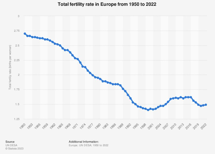 Remove immigration and it's below 1 lmao