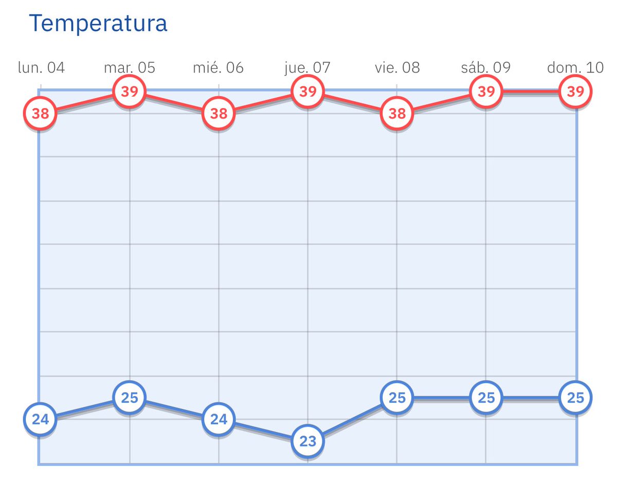 alvaroexplora's tweet image. Semana del 4 de agosto con mucho calor en Madrid. Avisos naranjas activados 🟠 y seguiremos así por lo menos hasta el domingo día 10. #agosto2025 #madrid