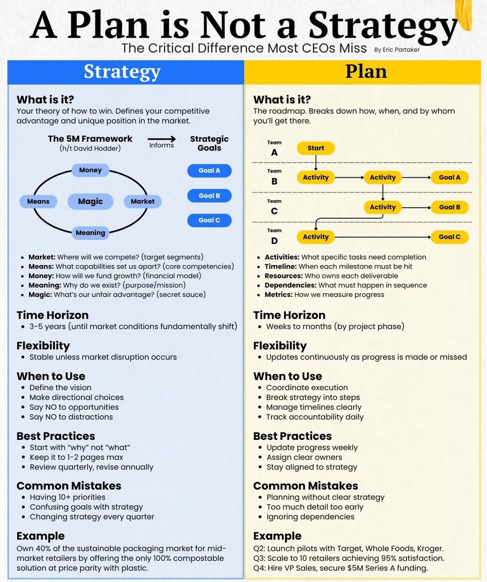 A Plan is Not a Strategy