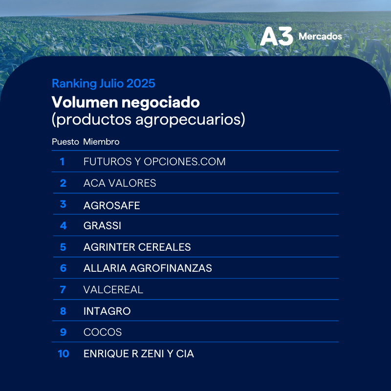 a3mercados's tweet photo. Ya está disponible el #Ranking🏆 de Volumen Negociado Agro de Julio 2025. Una foto clara de la actividad en el mercado agropecuario.

#A3Mercados #MercadodeCapitales #Agro 

@fyoOnline | @AcaValores | #Agrosafe | @grassi_sa | #AgrinterCereales | @allariaagro | @valcereal | @intagroSA | @cocoscap | @ZENIcorretaje