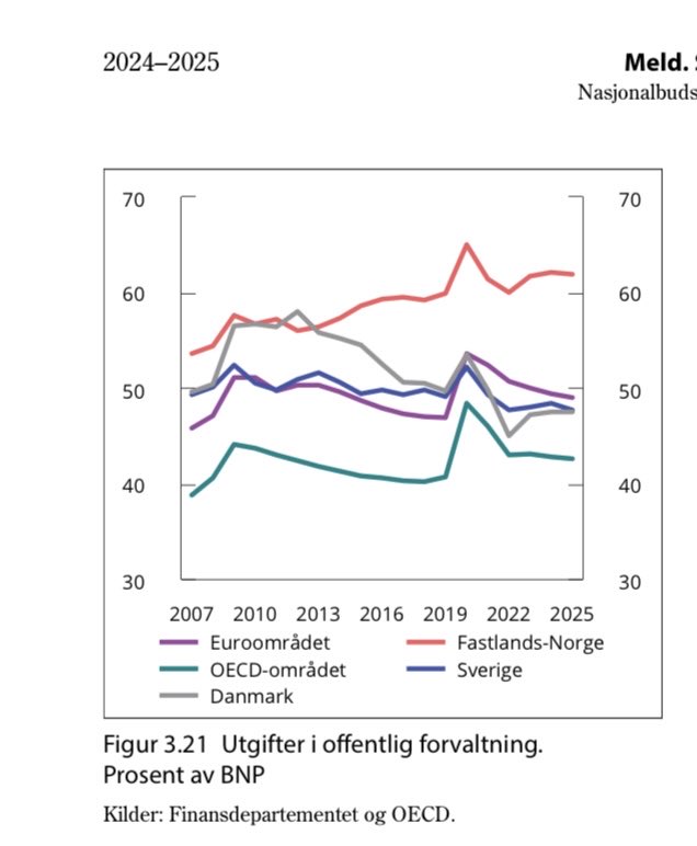 Dette burde valgkampen dreie seg om, men er det noen partier på Stortinget som går til valg på konkrete kutt som monner?

Oljepengebruken går i alt for stor grad til offentlig pengebruk fremfor å kutte i skatter og avgifter.